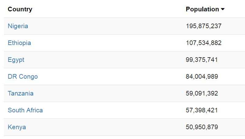 3 most populous countries in Africa in 2018 3 most populous countries in Africa in 2018