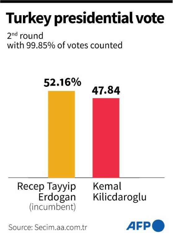 Turkey presidential vote: 2nd round