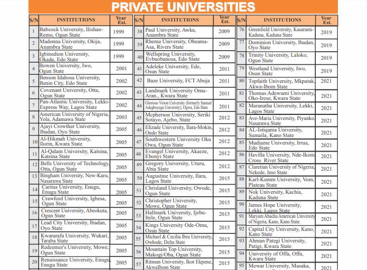 NUC/2022 List/Private Universities in Nigeria
