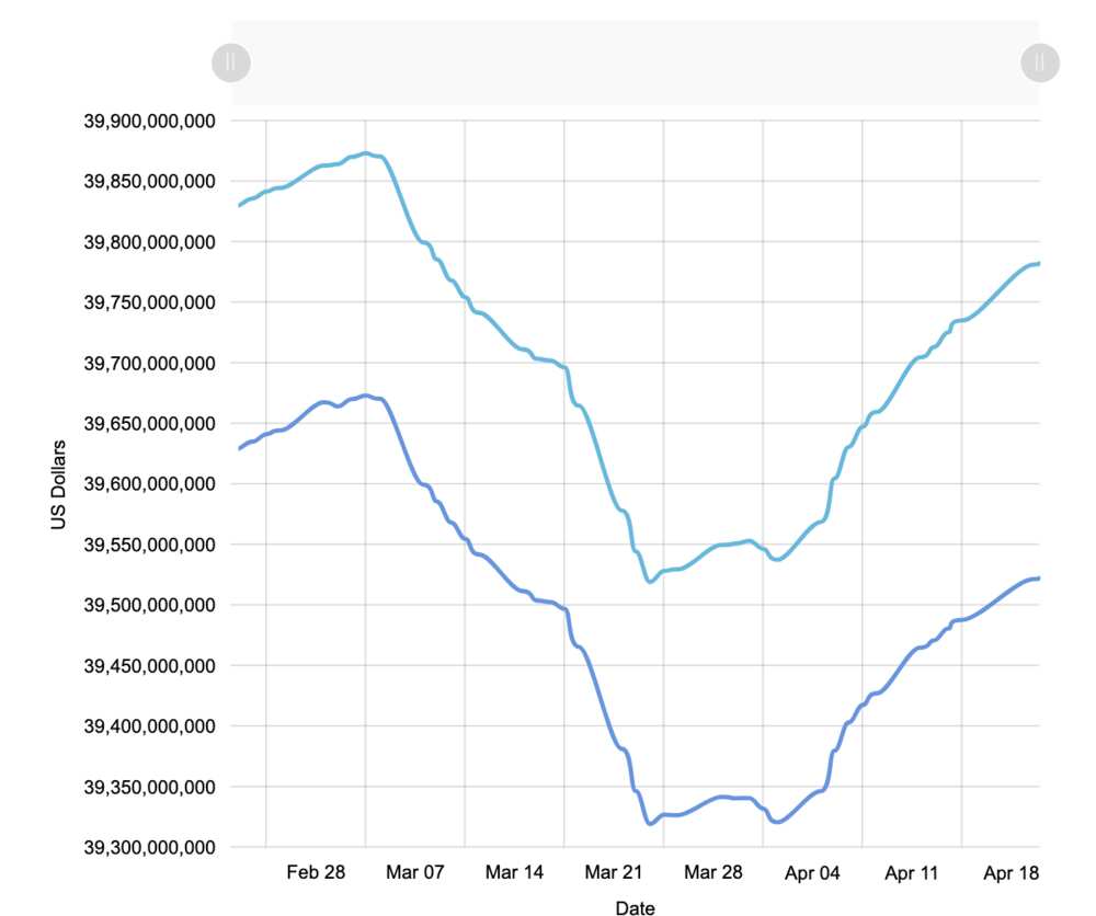 Foreign Reserves, CBN