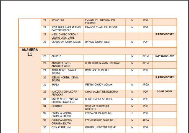 List of elected candidates for 2019 House of Representatives election