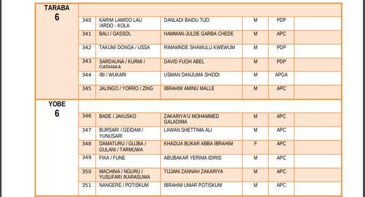 List of elected candidates for 2019 House of Representatives election