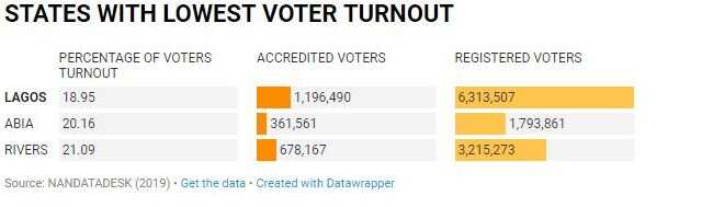 7 Facts and figures about how Nigerians voted in 2019 presidential election