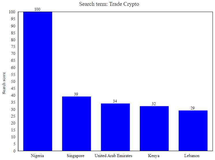 Google Trends search for Bitcoin, crypto