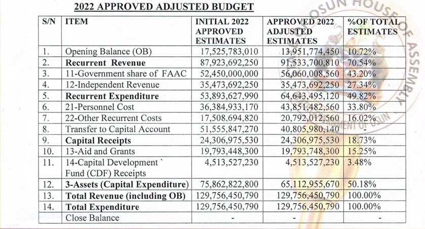 Approve budget