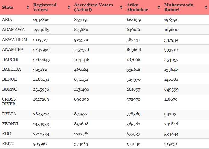 Atiku releases his own state by state result of presidential election (Full Report)