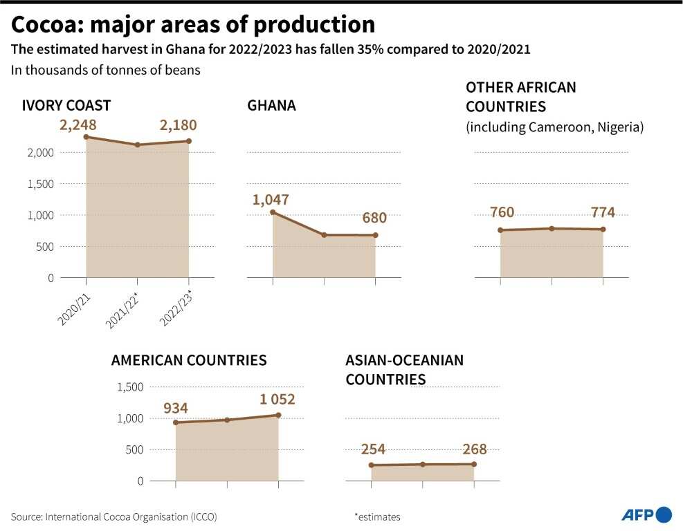 Global production of cocoa