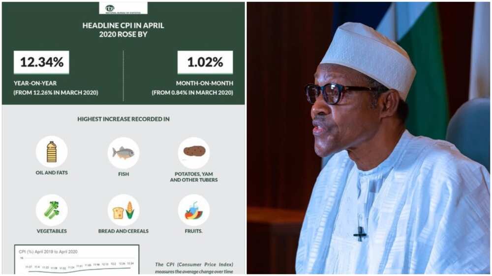 Nigeria's inflation jumps to 12.34% in April - NBS report