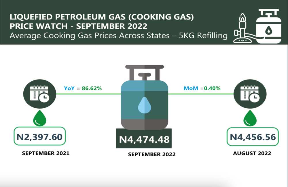 Cooking gas, Kerosene price increase