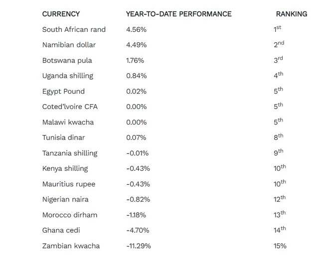 Naira performance black market