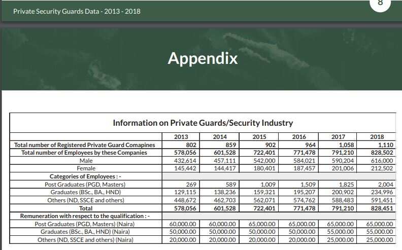 Private guard companies recruit over 4.2million people in 6 years - NBS