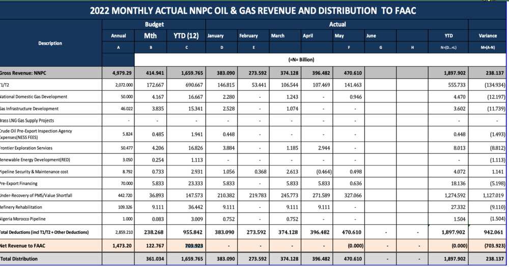 NNPC finance breakdown NNPC finance breakdown