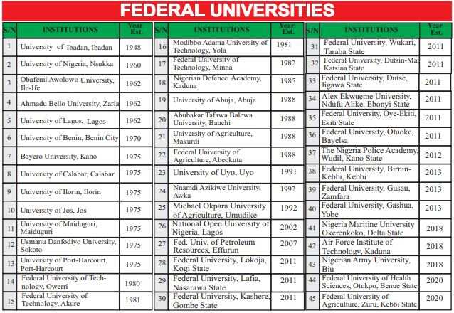 Full List of Approved Federal Universities in Nigeria