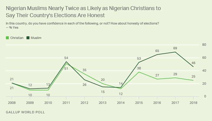 Report shows Nigerians deeply divided by religion on key issues