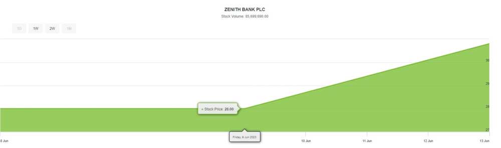 Zenith bank share price