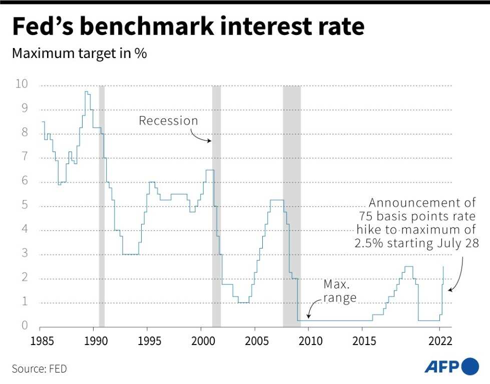 Fed benchmark interest rate