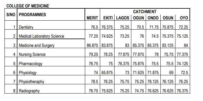 Unilag cut-off marks/College of Medicine/2022/2023 admission