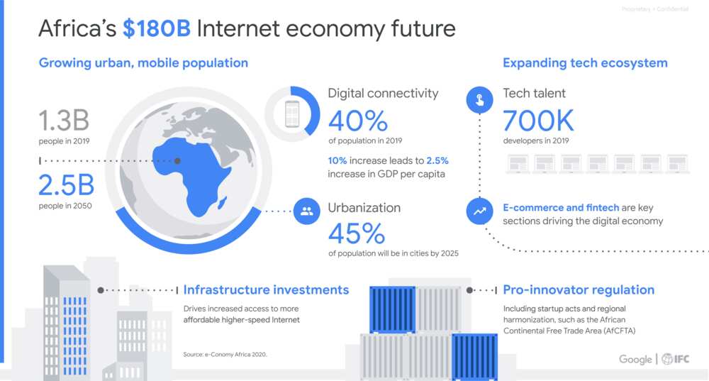 New Google-IFC report estimates Africa’s internet economy could be worth $180 billion by 2025