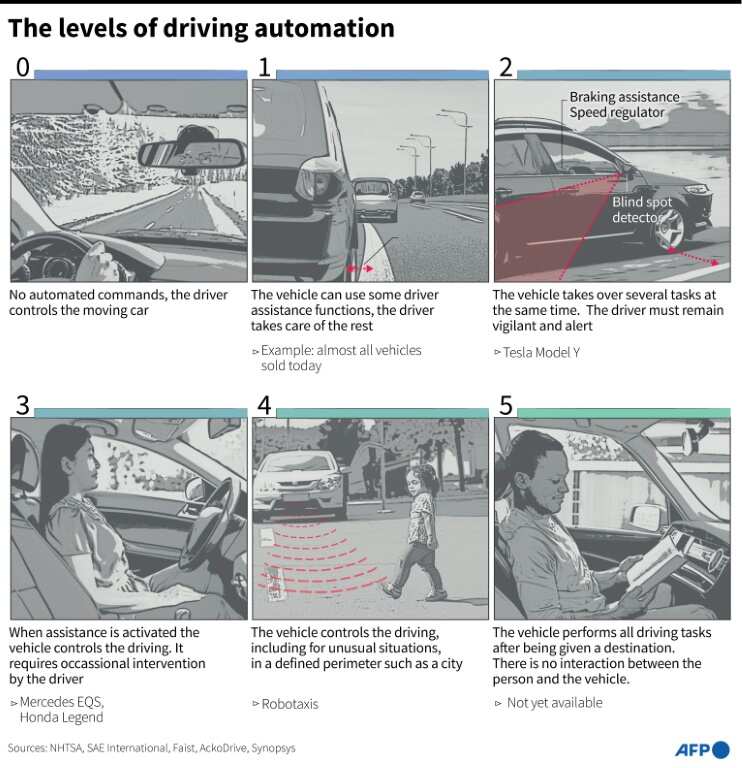 The levels of driving automation