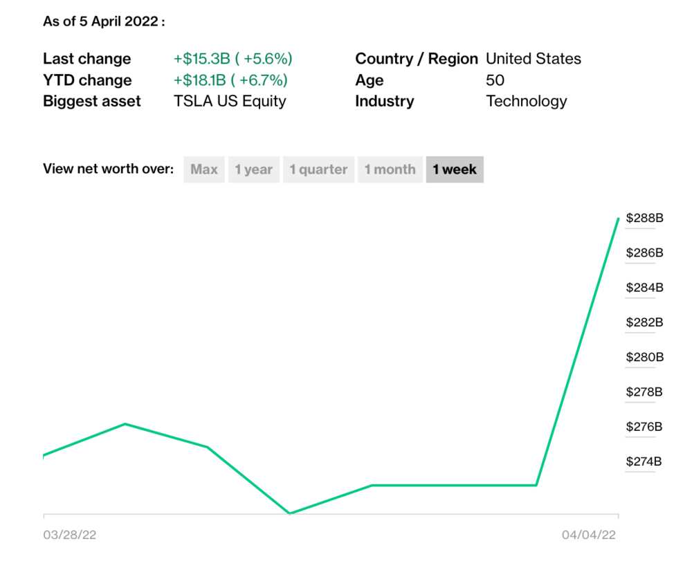 Elon Musk, Twitter, Bloomberg, Billonaires