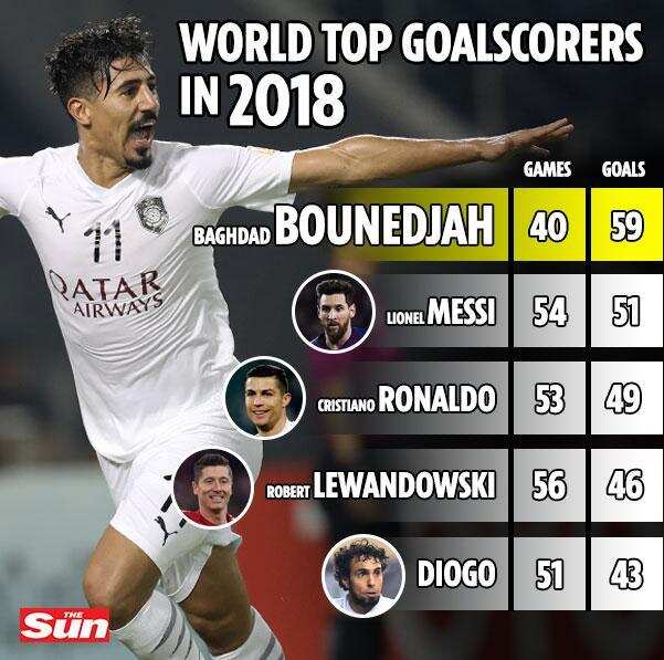 Algerian striker Baghdad Bounedjah tops 2018 world goals chart with 59