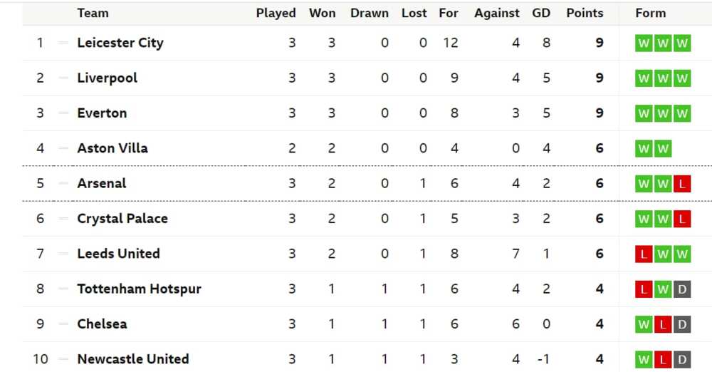 The EPL standings after Arsenal’s 100% record halted by Liverpool The EPL standings after Arsenal’s 100% record halted by Liverpool