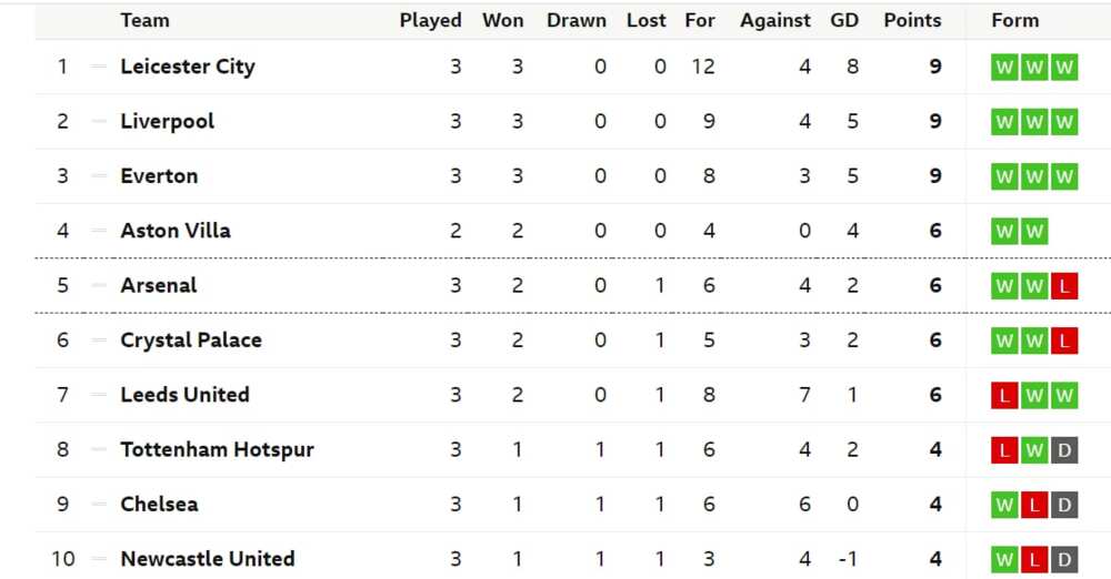 The EPL standings after Arsenal’s 100% record halted by Liverpool