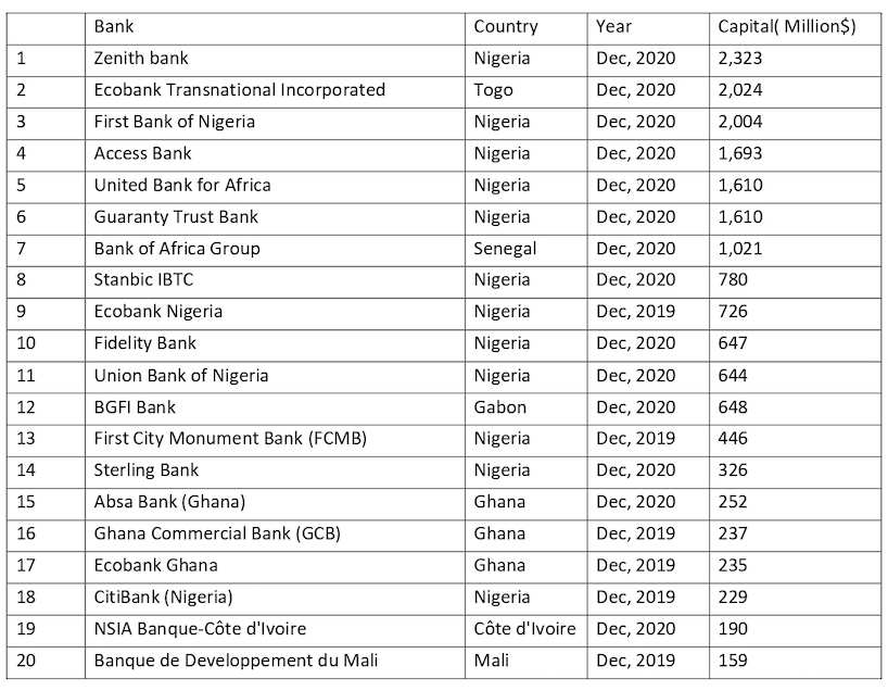 Biggest Banks Operating in West Africa