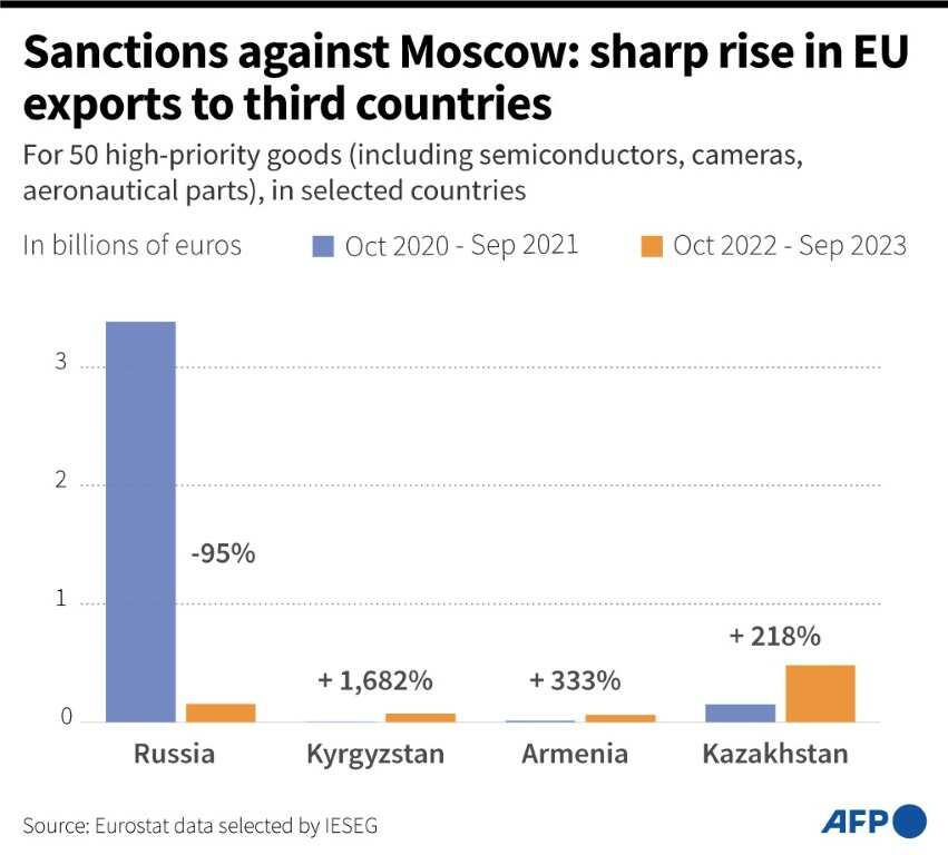 Sanctions against Moscow: sharp rise in EU exports to non-member countries