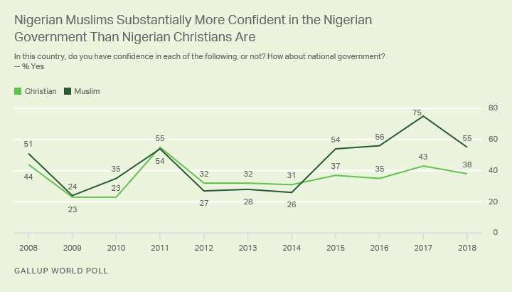 Report shows Nigerians deeply divided by religion on key issues