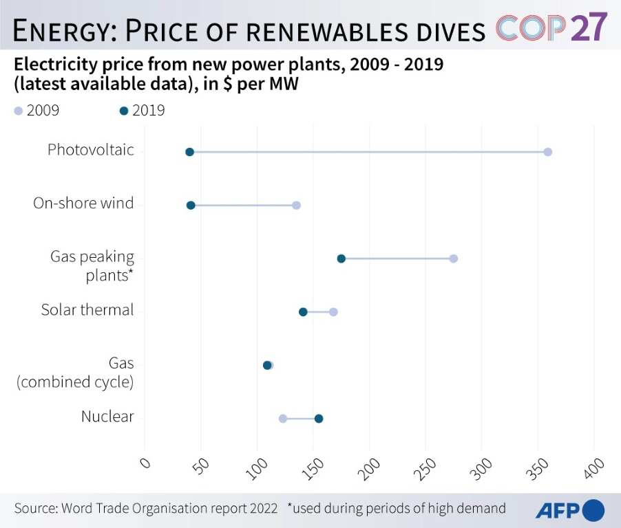 Energy: price of renewable energy plunges