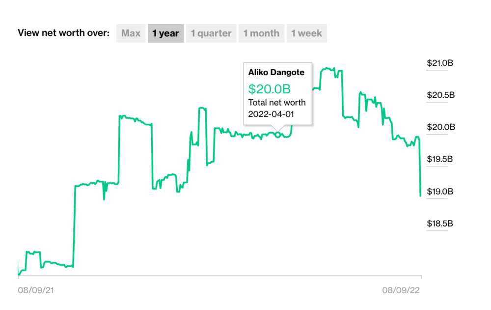 Dangote wealth chart