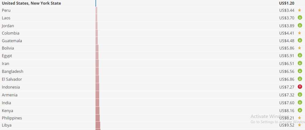 USA, New York has the world most cheapest food. Source: WFP.