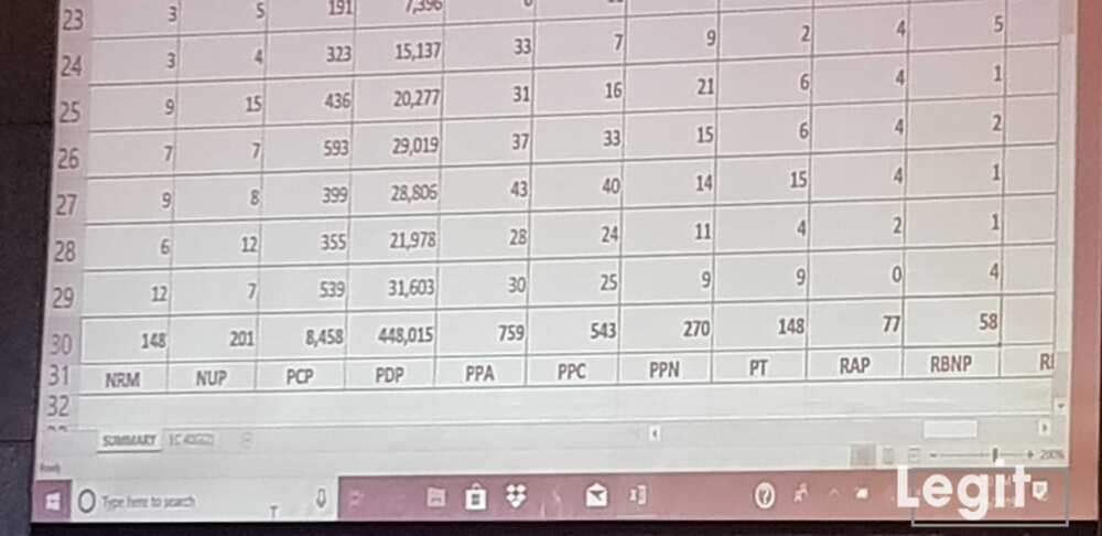 LIVE UPDATES: Day 2: Buhari continues to lead as results of more states are released