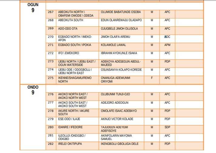 List of elected candidates for 2019 House of Representatives election