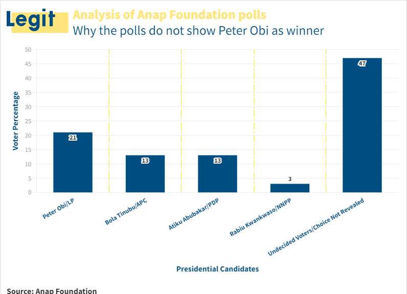 Analysis of Anap Foundation Poll/Peter Obi/2023 Presidential Election