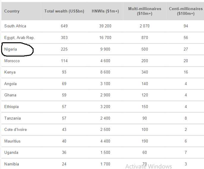 Nigeria secures the third position with $225 billion and 9,900 holding the countries wealth. Photo source: AfriAsia Bank