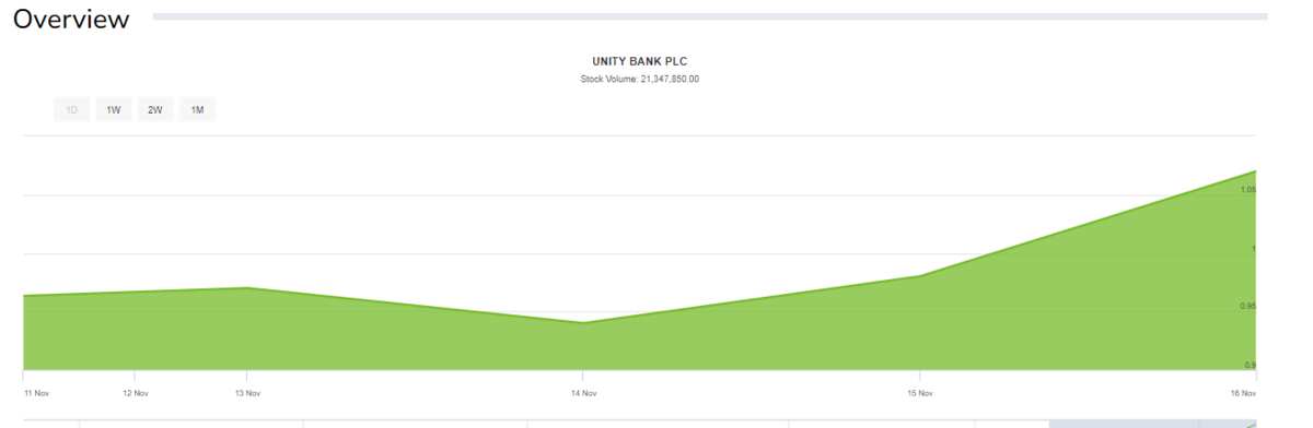 See how Unity Bank's value rose by over N1bn in 4 hours