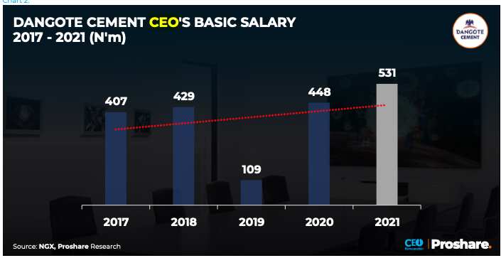 Dangote CEO salary