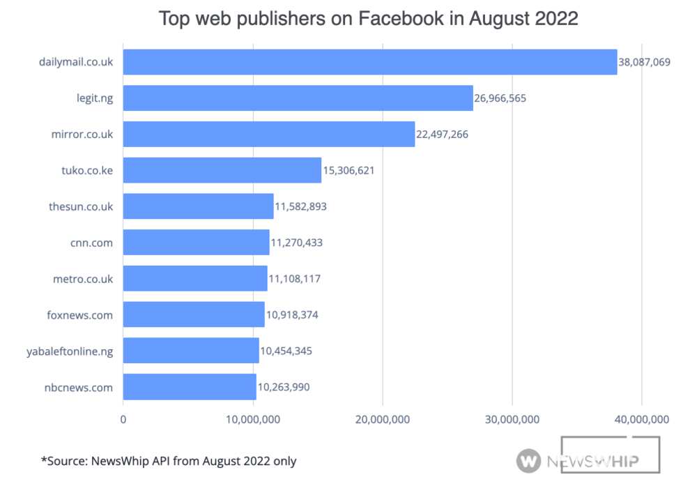 Facebook publisher, Web publisher, Legit.ng, August, best news website in Nigeria