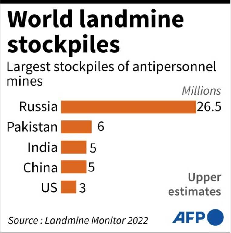 Landmine stockpiles