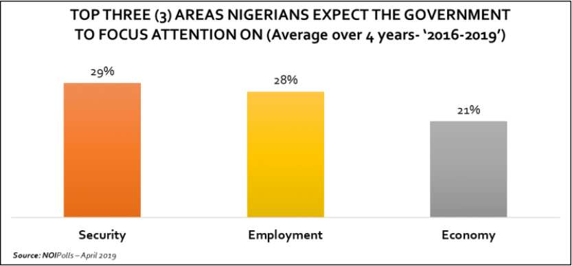 NOIPolls show that employment ranks at 28% among issues facing Nigerians. Photo credit: NOIPolls