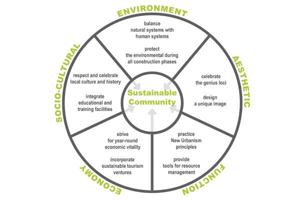 sustainable community