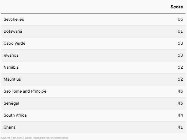 Corruption Perception Index: Ghana named as one of Africa’s 10 most corrupt countries in 2019