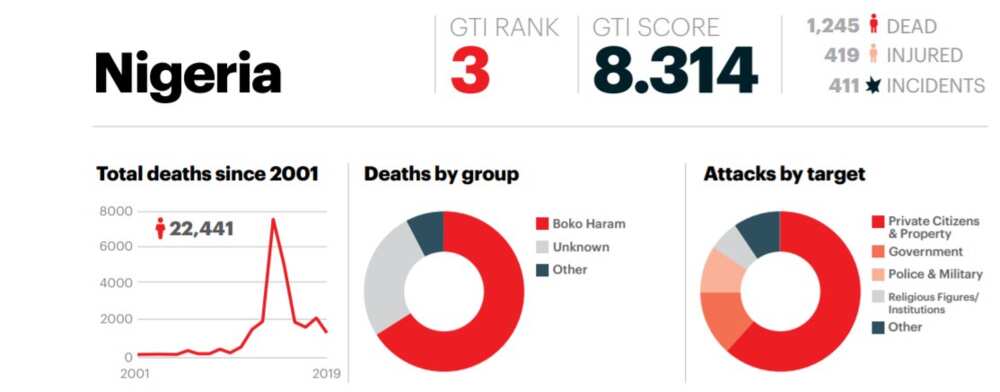 Global Terrorism Index 2020: Killings reduce but Nigeria remains 3rd most terrorised country