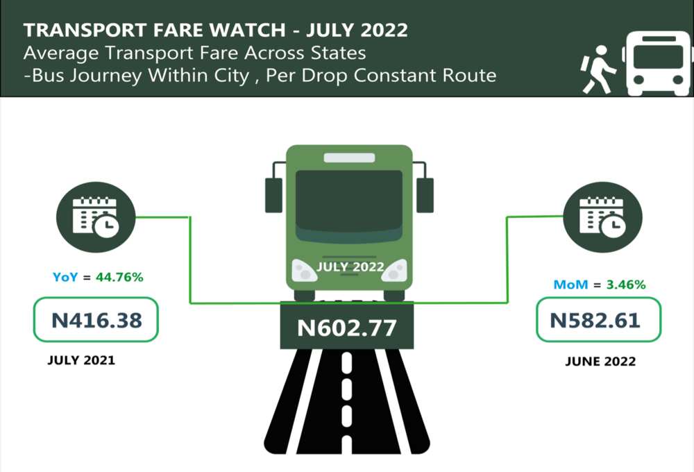 Transport fare for Air, Motor, Okada, Water