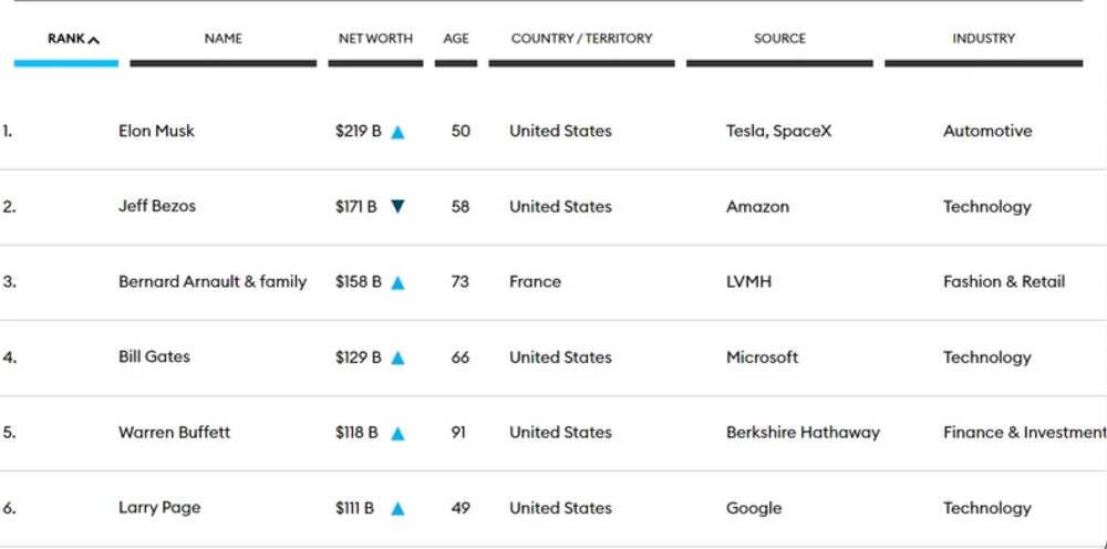 Elon Musk, Forbes billionaire, Dangote