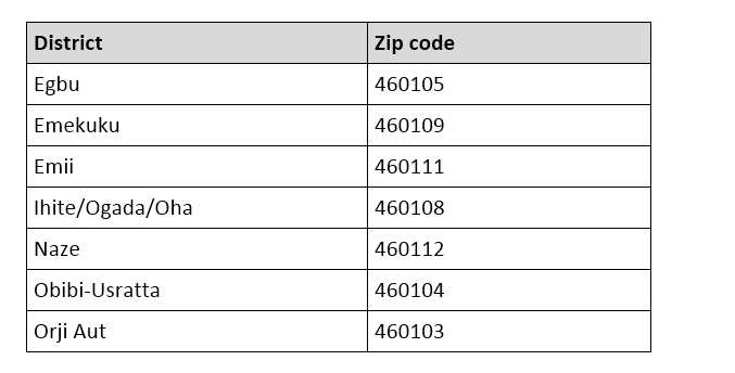 Owerri north postal code