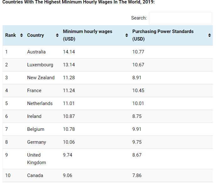 Full list of countries with highest minimum wage in the world in 2019. Source: CEOWorld Magazine