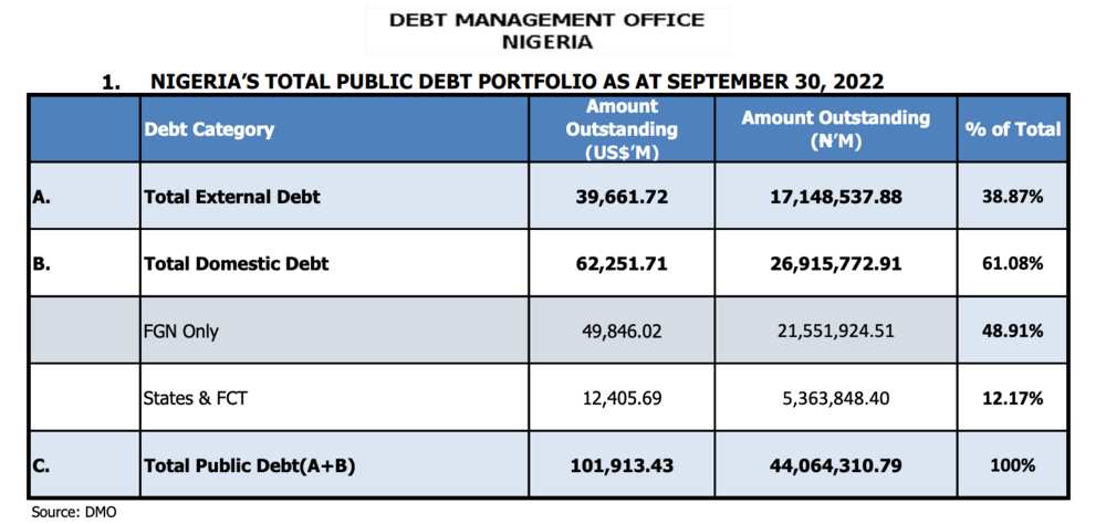 More debt in 2023 More debt in 2023